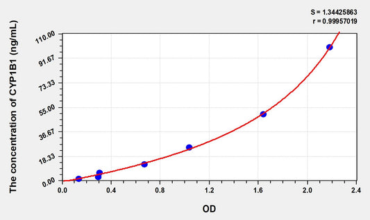 CYP1B1 (Cytochrome P450 1B1) ELISA Immunoassay Kit