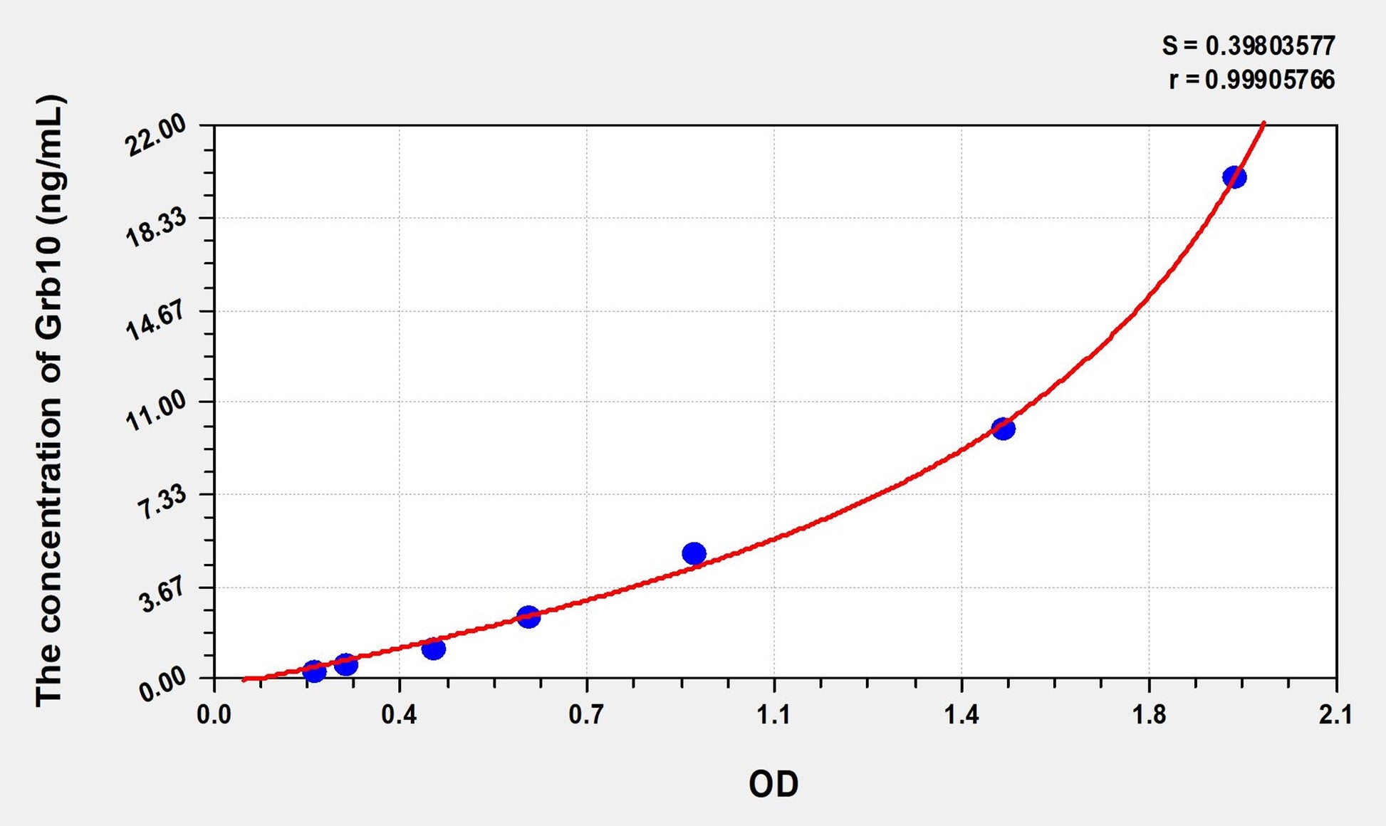 Grb10 (Growth Factor Receptor Bound Protein 10) ELISA Immunoassay Kit