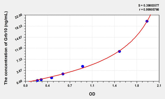 Grb10 (Growth Factor Receptor Bound Protein 10) ELISA Immunoassay Kit