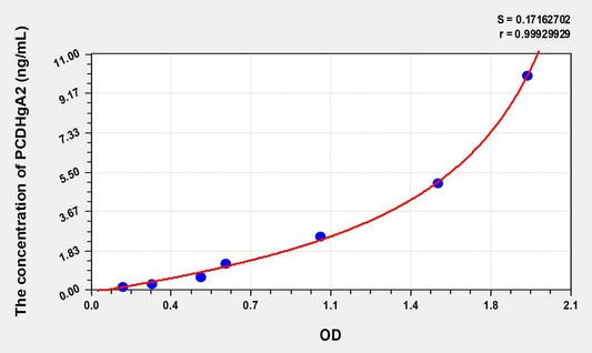 PCDHgA2 (Protocadherin Gamma A2) ELISA Immunoassay Kit