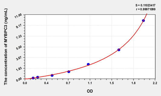 MYBPC3 (Myosin Binding Protein C, Cardiac) ELISA Immunoassay Kit