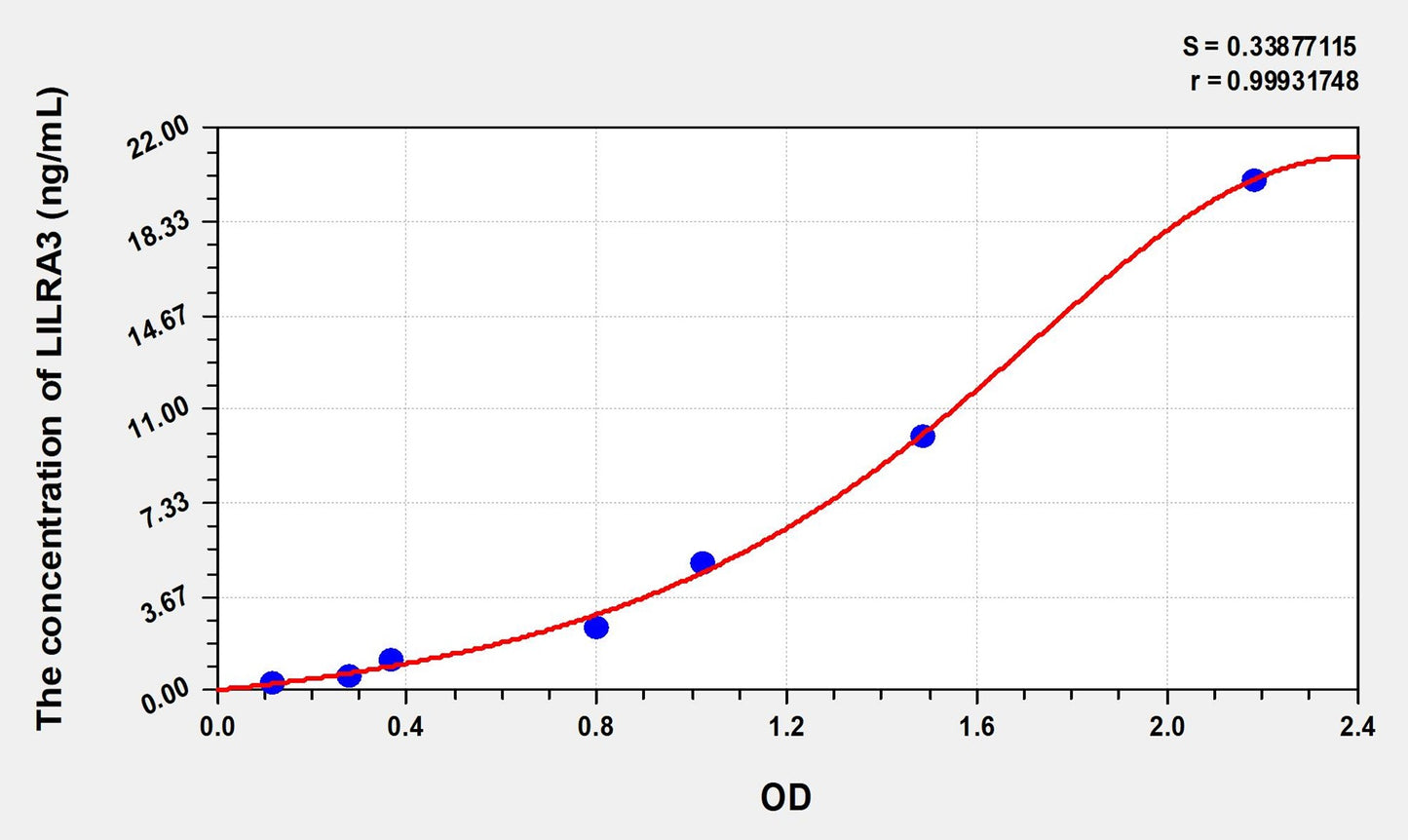 LILRA3 (Leukocyte Immunoglobulin Like Receptor Subfamily A, Member 3) ELISA Immunoassay Kit