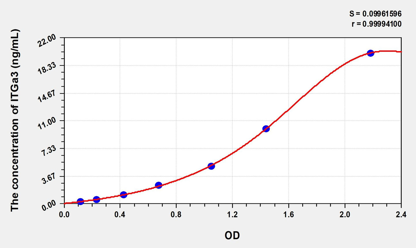 Mouse ITGa3 (Integrin Alpha 3) ELISA Immunoassay Kit