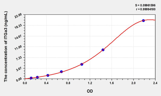 Mouse ITGa3 (Integrin Alpha 3) ELISA Immunoassay Kit