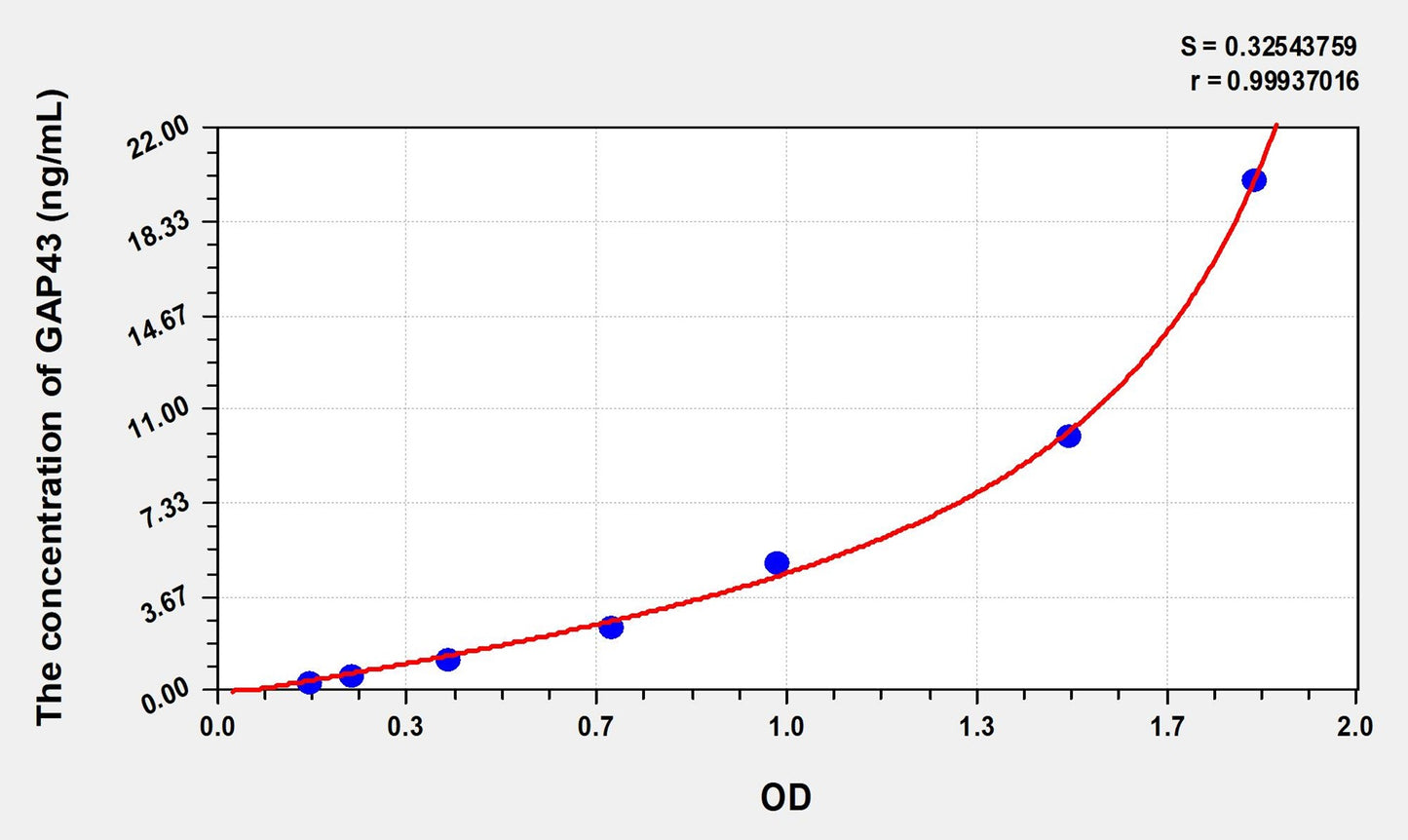 Mouse GAP43 (Growth Associated Protein 43) ELISA Immunoassay Kit