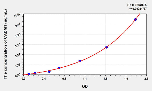 CADM1 (Cell Adhesion Molecule 1) ELISA Immunoassay Kit