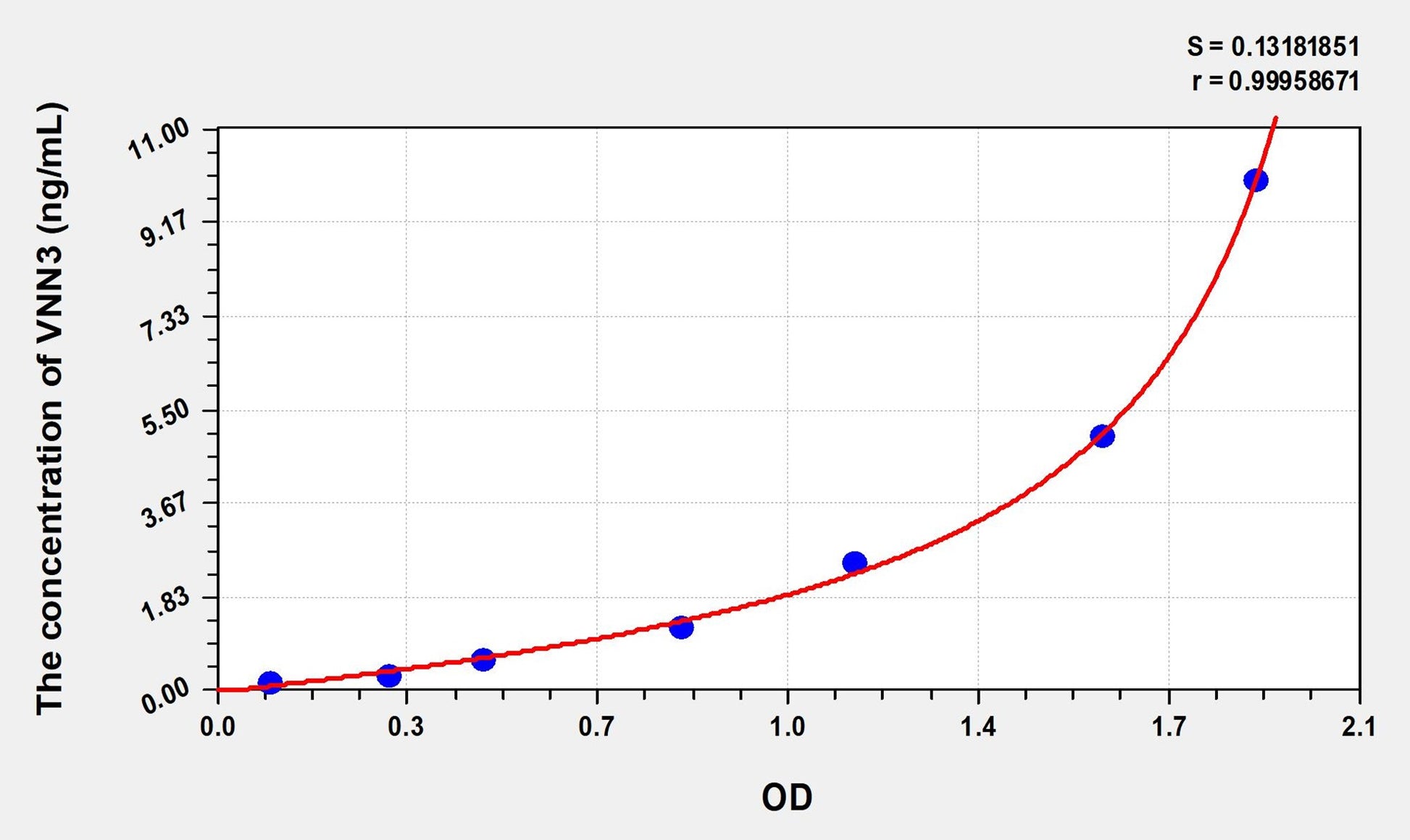 VNN3 (Vanin 3) ELISA Immunoassay Kit