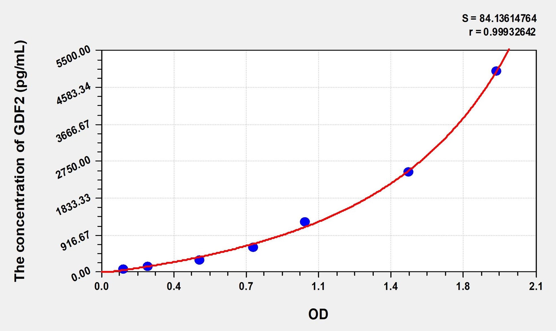 Mouse GDF2 (Growth Differentiation Factor 2) ELISA Immunoassay Kit