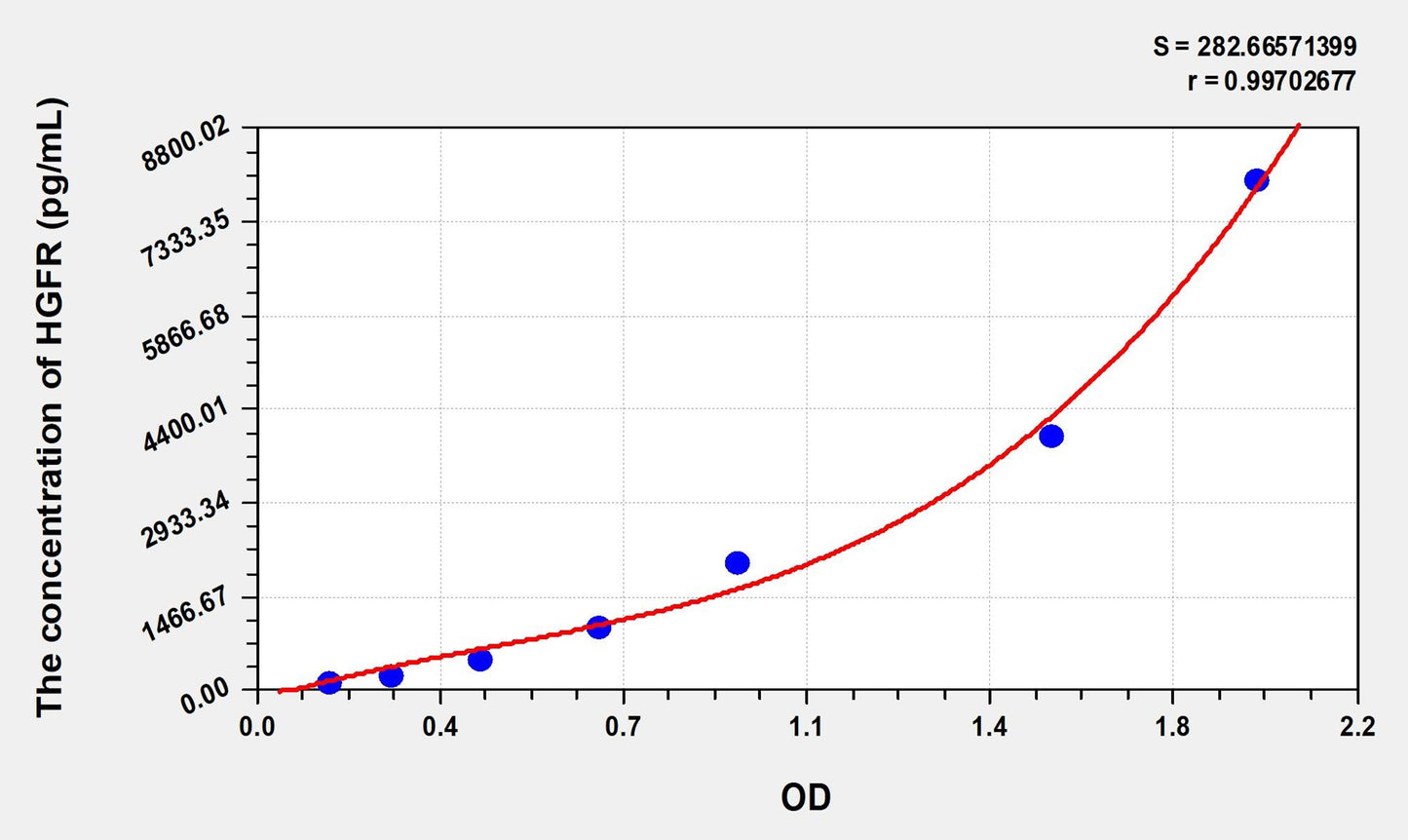 HGFR (Hepatocyte Growth Factor Receptor) ELISA Immunoassay Kit
