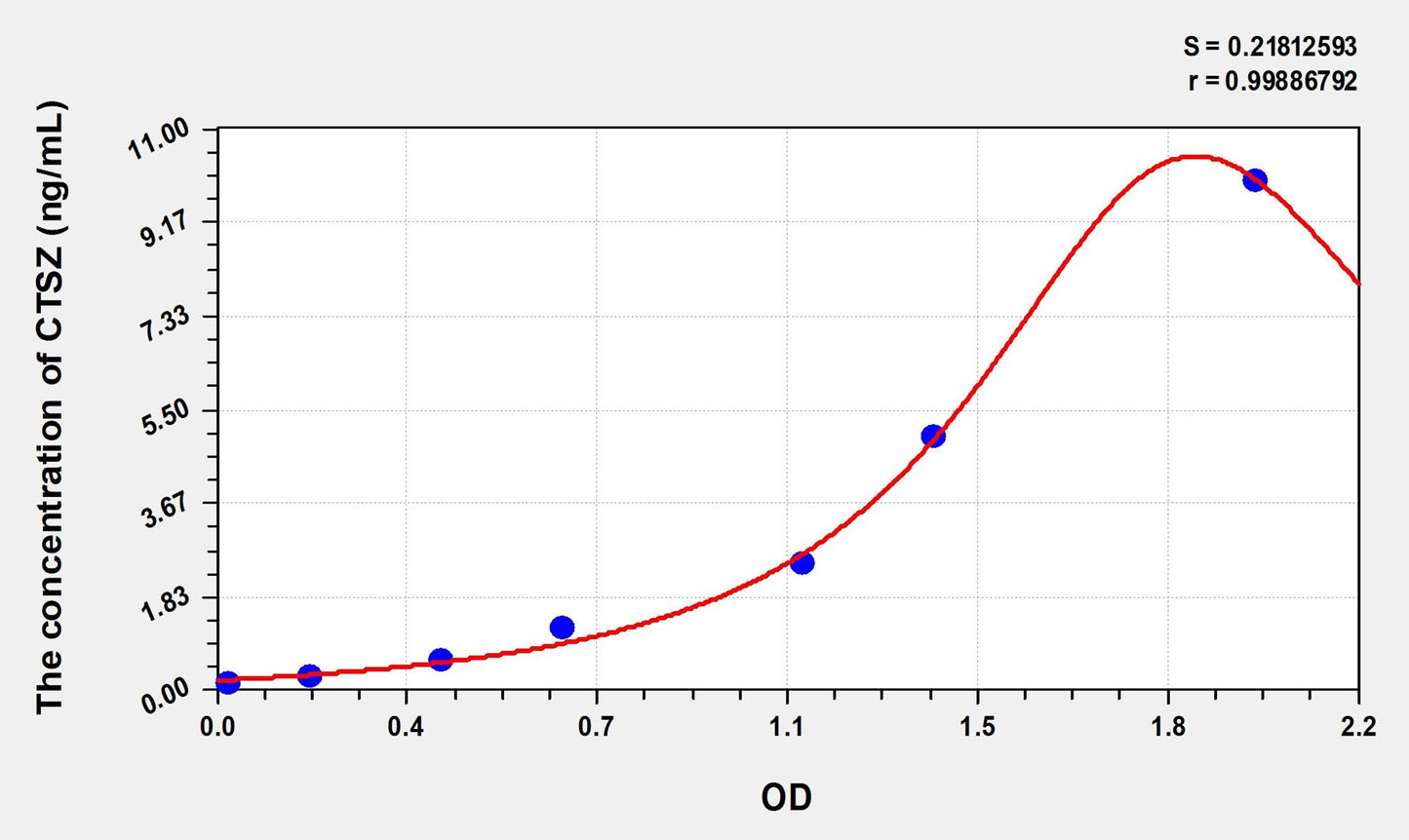 CTSZ (Cathepsin Z) ELISA Immunoassay Kit
