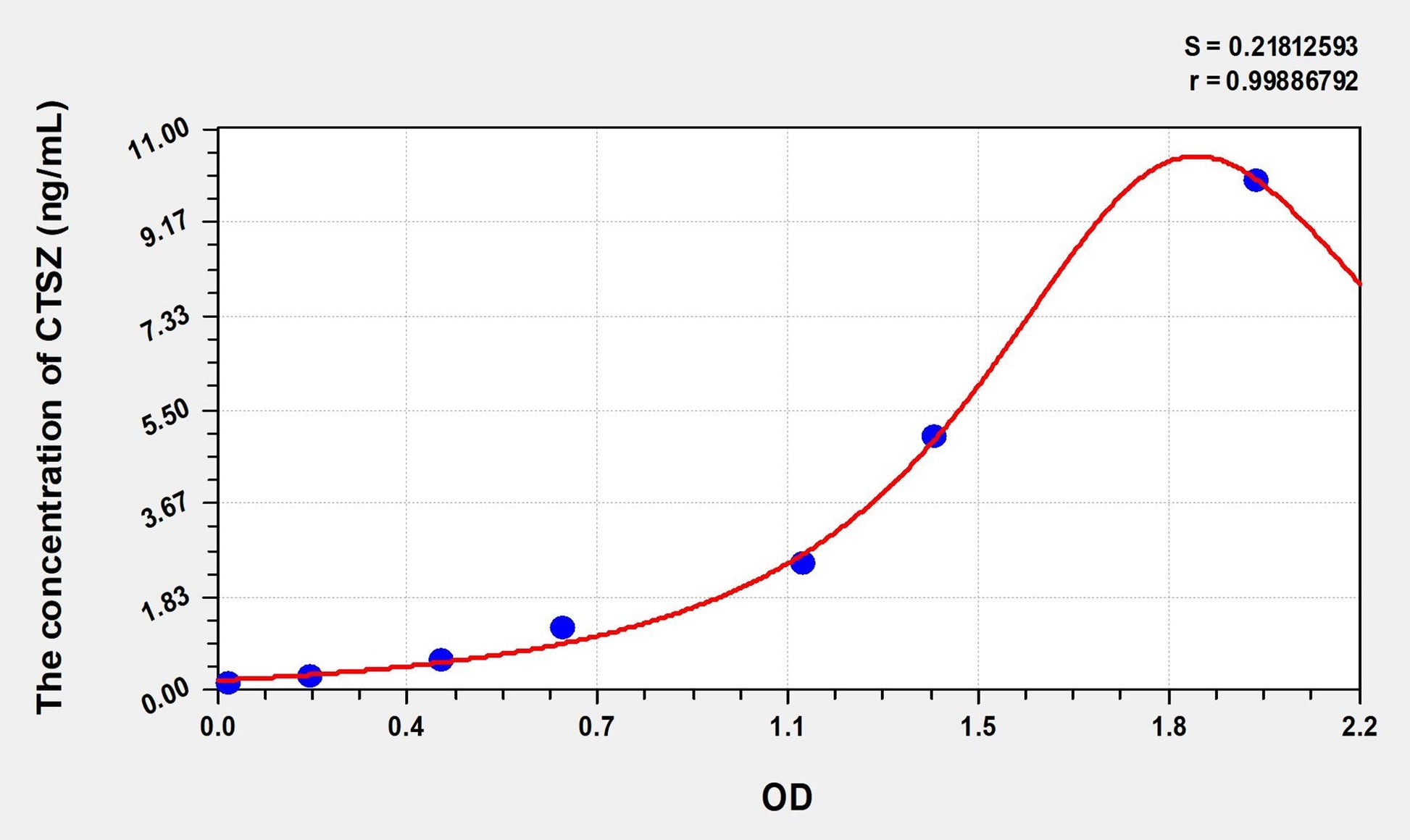 CTSZ (Cathepsin Z) ELISA Immunoassay Kit