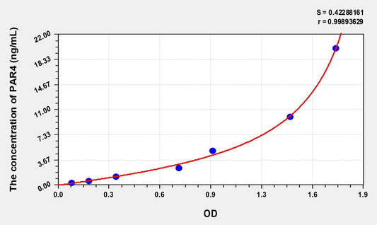 PAR4 (Protease Activated Receptor 4) ELISA Immunoassay Kit