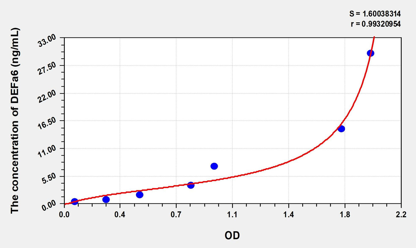 DEFa6 (Defensin Alpha 6, Paneth Cell Specific) ELISA Immunoassay Kit