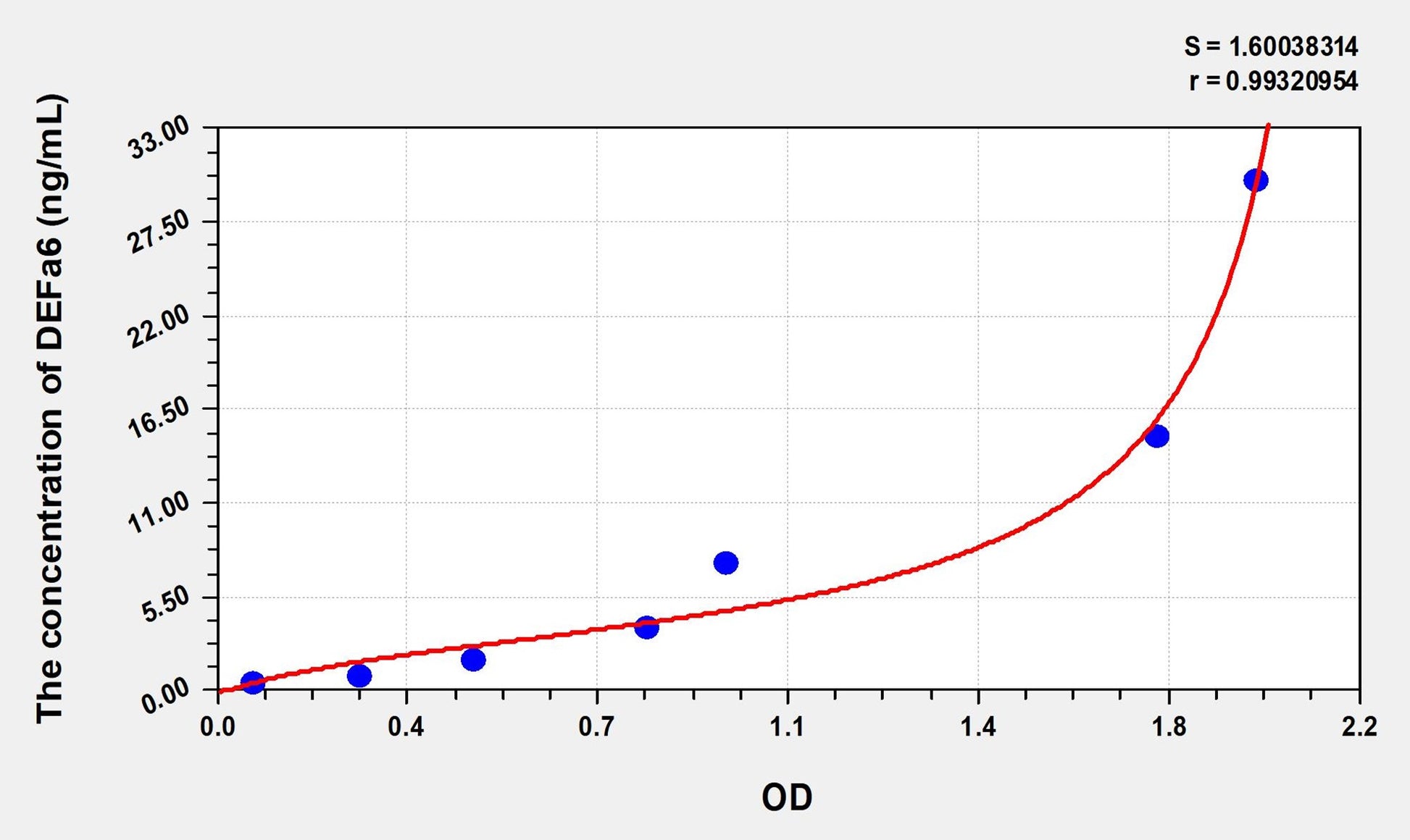 DEFa6 (Defensin Alpha 6, Paneth Cell Specific) ELISA Immunoassay Kit