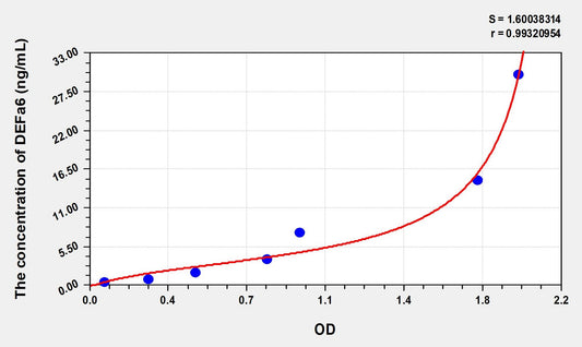 DEFa6 (Defensin Alpha 6, Paneth Cell Specific) ELISA Immunoassay Kit