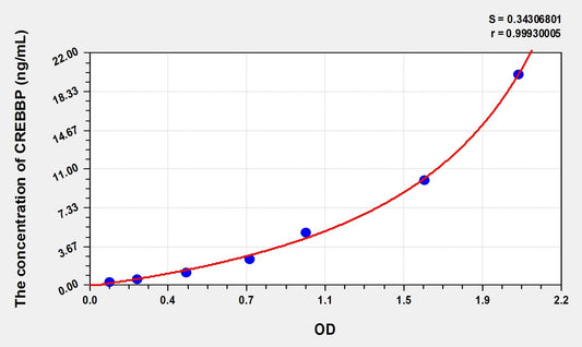CREBBP (CREB Binding Protein) ELISA Immunoassay Kit