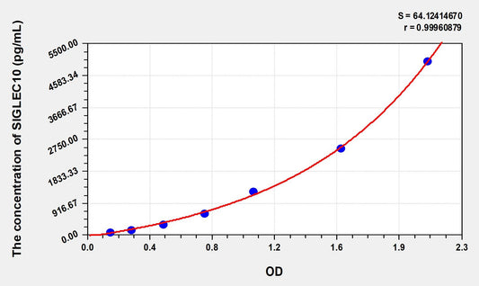SIGLEC10 (Sialic Acid Binding Ig Like Lectin 10) ELISA Immunoassay Kit