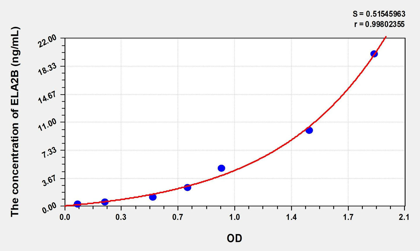 ELA2B (Elastase 2B) ELISA Immunoassay Kit