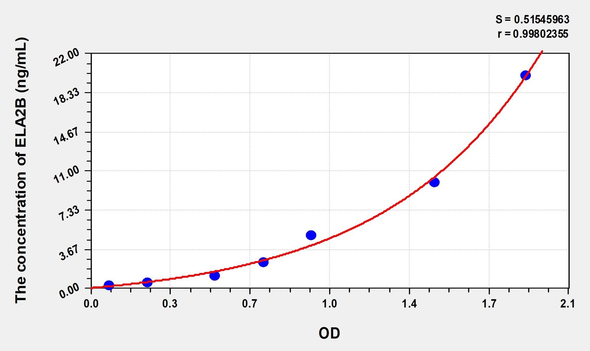 ELA2B (Elastase 2B) ELISA Immunoassay Kit