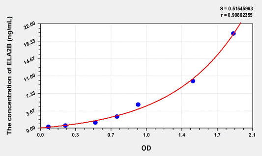 ELA2B (Elastase 2B) ELISA Immunoassay Kit