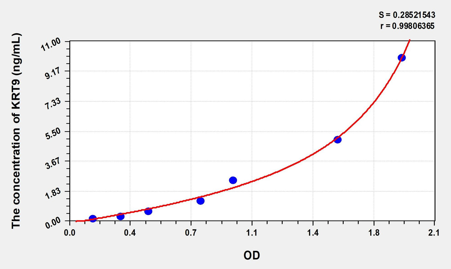 KRT9 (Keratin 9) ELISA Immunoassay Kit