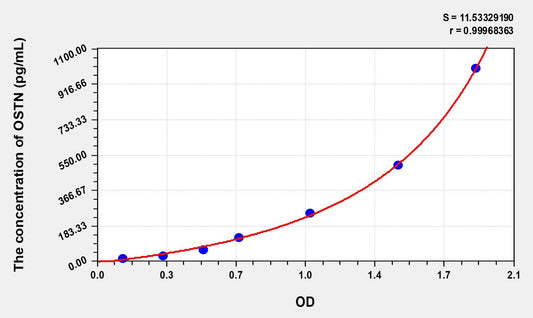 OSTN (Osteocrin) ELISA Immunoassay Kit