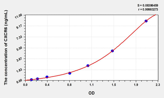 CXCR6 (Chemokine C-X-C-Motif Receptor 6) ELISA Immunoassay Kit