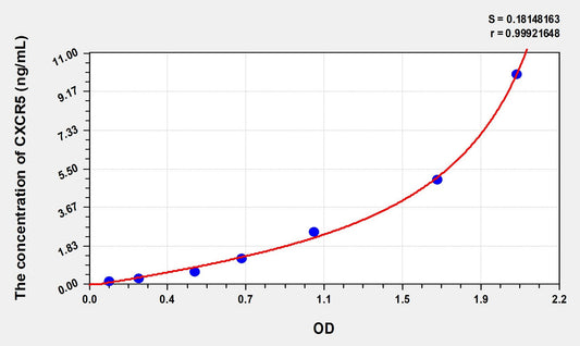 CXCR5 (Chemokine C-X-C-Motif Receptor 5) ELISA Immunoassay Kit