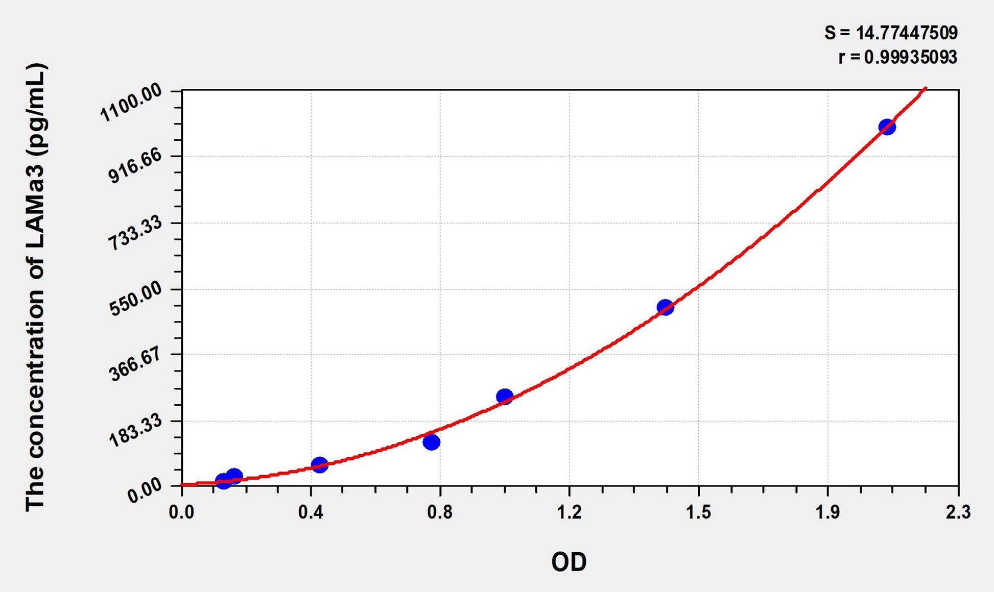 LAMa3 (Laminin Alpha 3) ELISA Immunoassay Kit