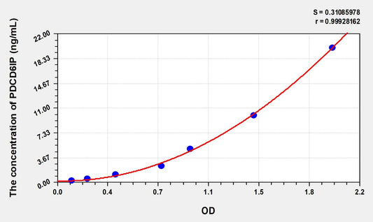 PDCD6IP (Programmed Cell Death Protein 6 Interacting Protein) ELISA Immunoassay Kit