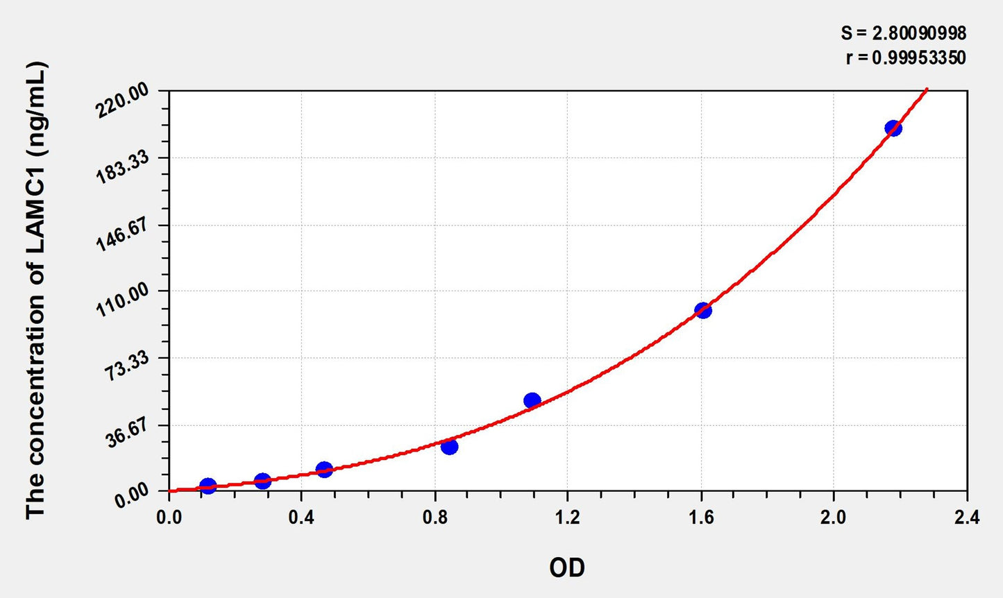 LAMC1 (Laminin Gamma 1) ELISA Immunoassay Kit