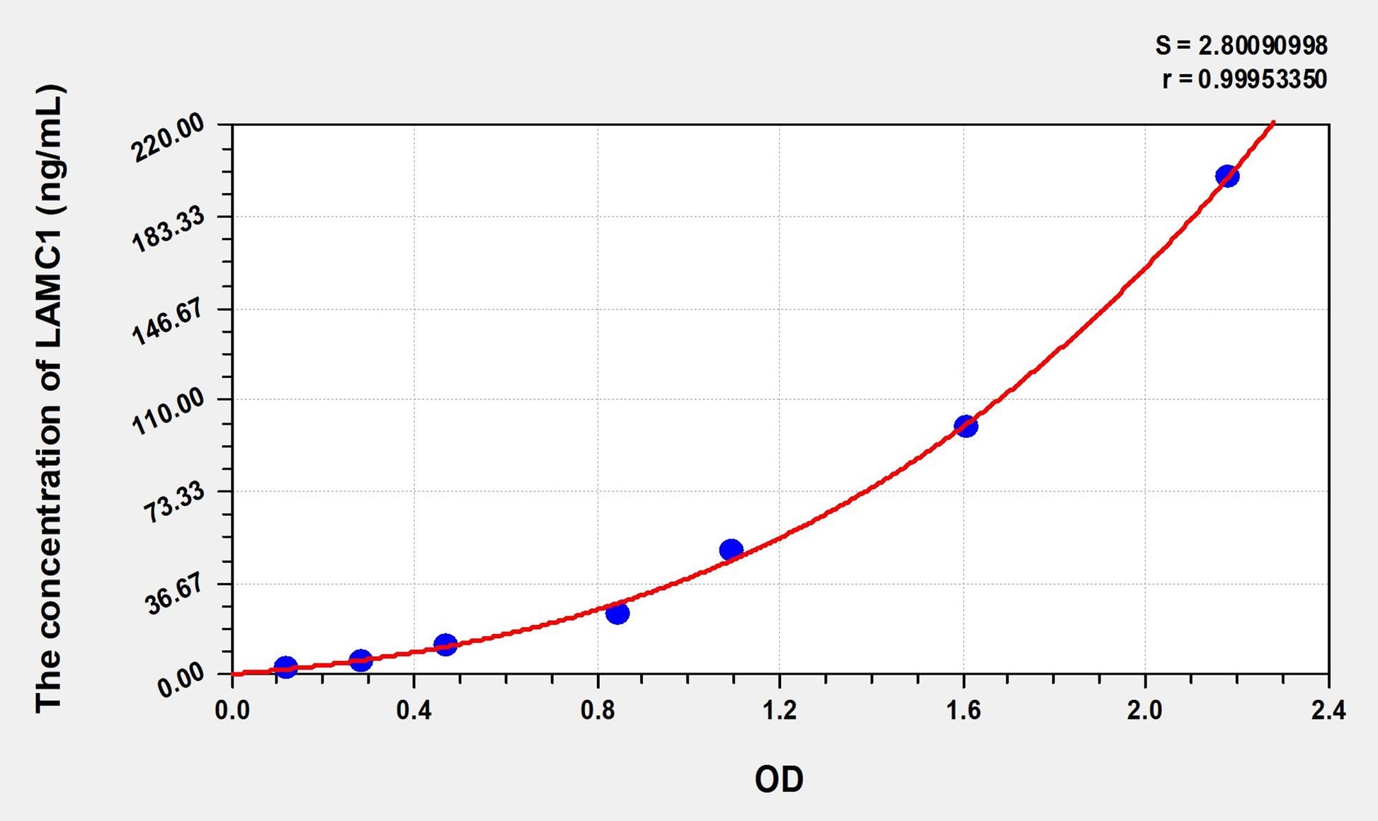 LAMC1 (Laminin Gamma 1) ELISA Immunoassay Kit