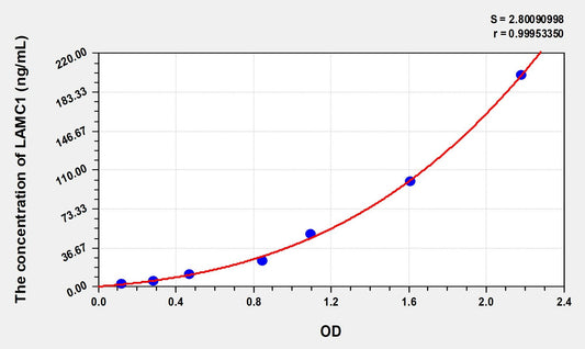 LAMC1 (Laminin Gamma 1) ELISA Immunoassay Kit