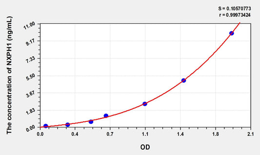 NXPH1 (Neurexophilin 1) ELISA Immunoassay Kit