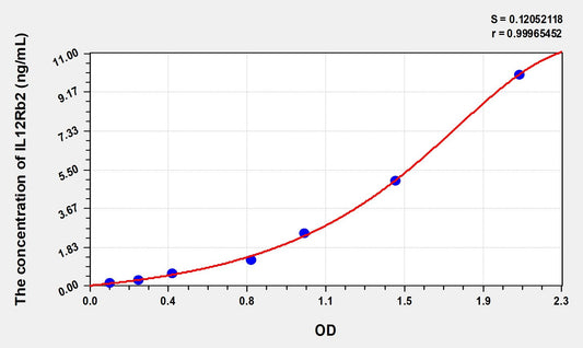 IL12Rb2 (Interleukin 12 Receptor Beta 2) ELISA Immunoassay Kit