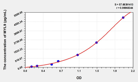 MYL9 (Myosin Light Chain 9, Regulatory) ELISA Immunoassay Kit