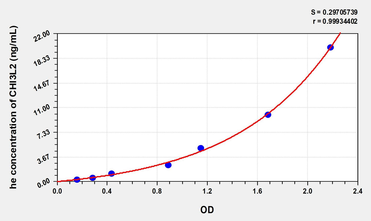 CHI3L2 (Chitinase 3 Like Protein 2) ELISA Immunoassay Kit