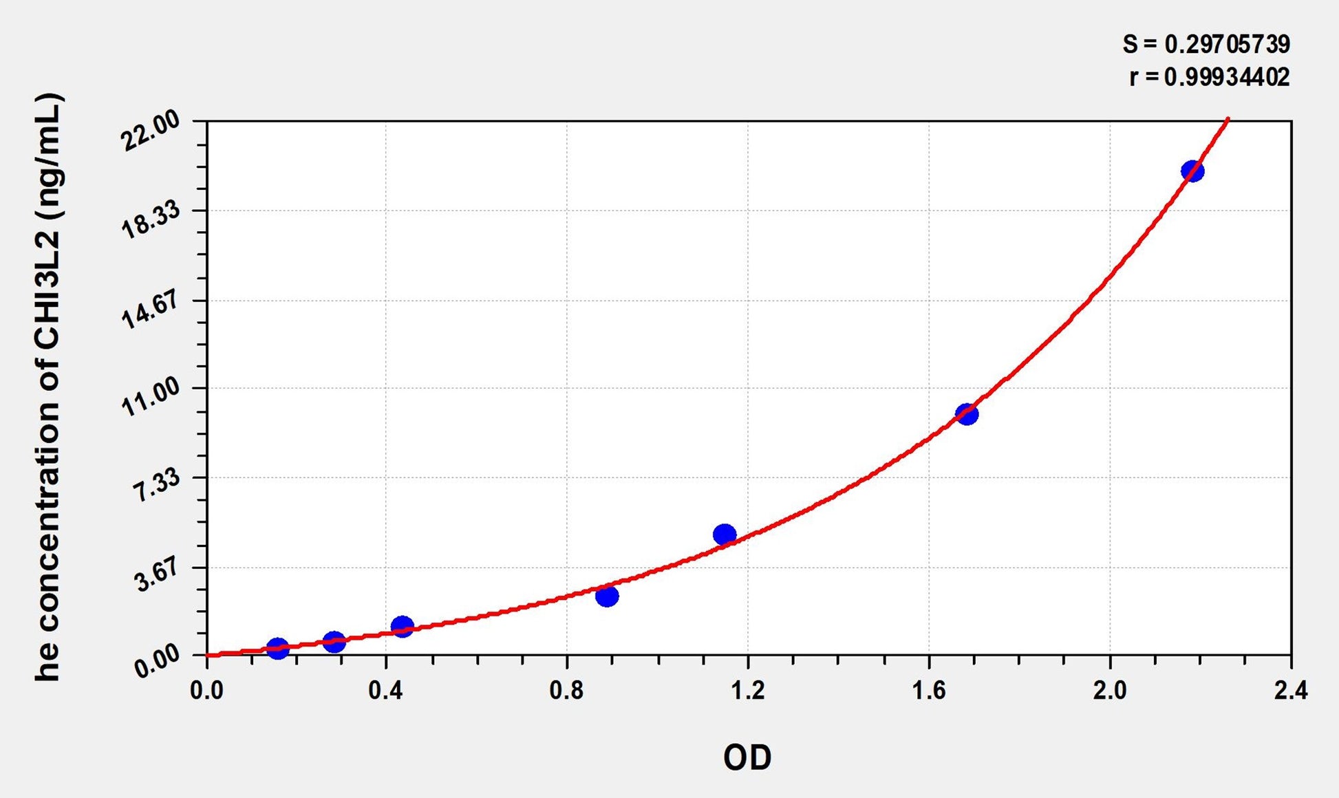 CHI3L2 (Chitinase 3 Like Protein 2) ELISA Immunoassay Kit