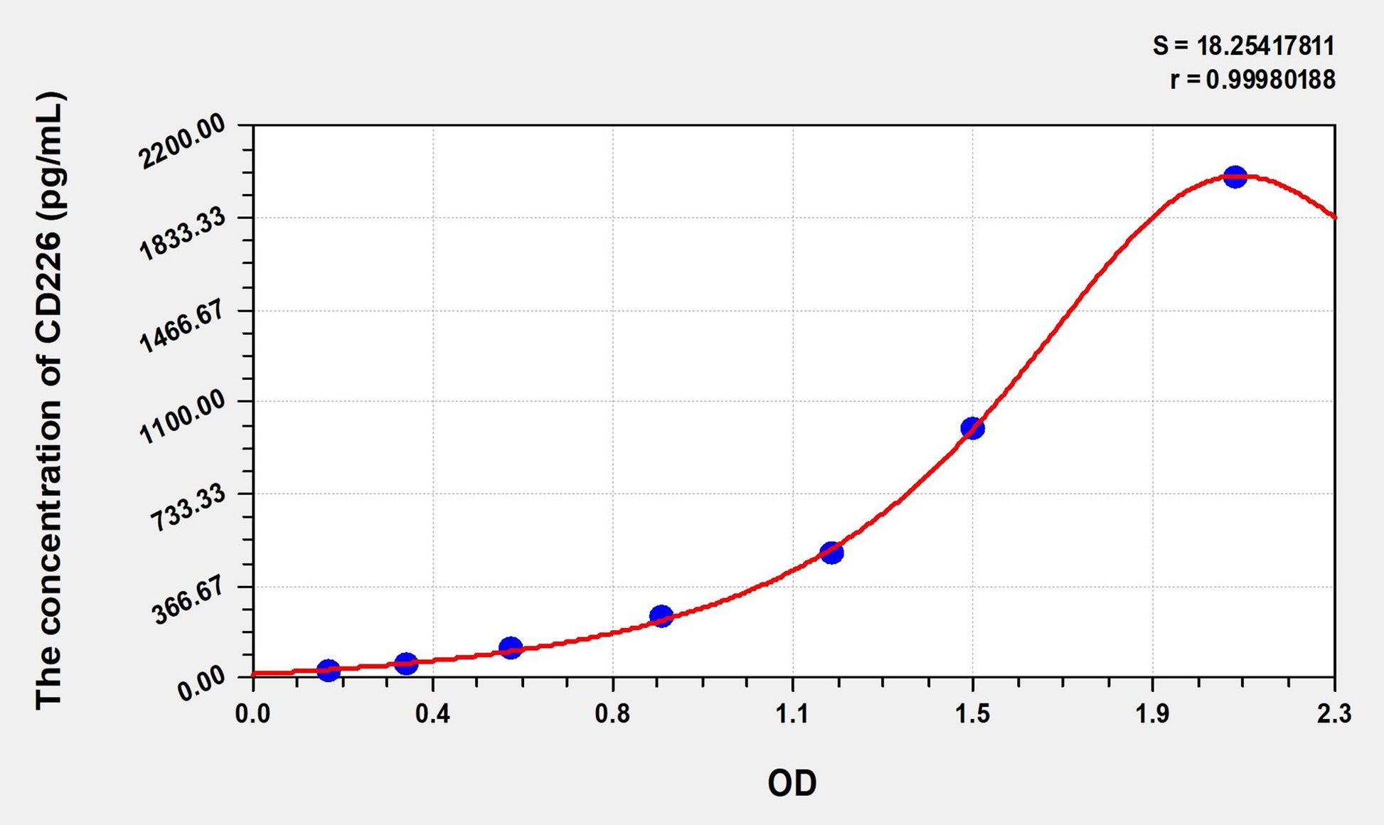 CD226 (Cluster Of Differentiation 226) ELISA Immunoassay Kit