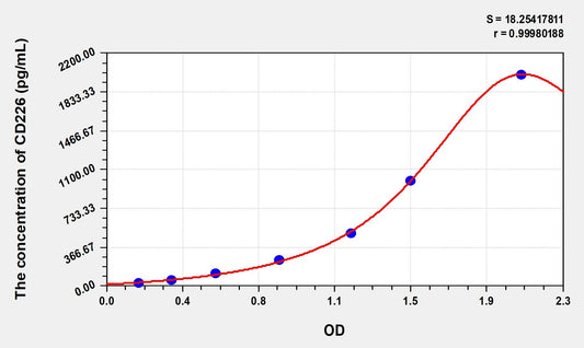 CD226 (Cluster Of Differentiation 226) ELISA Immunoassay Kit
