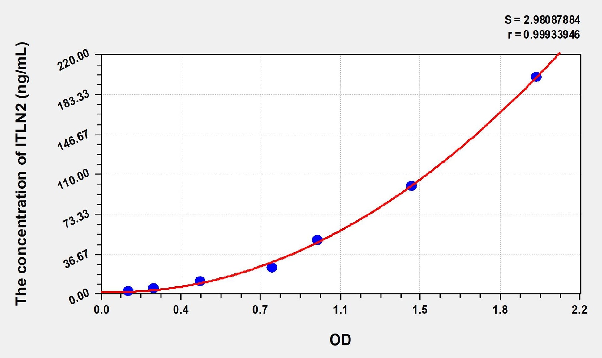 ITLN2 (Intelectin 2) ELISA Immunoassay Kit