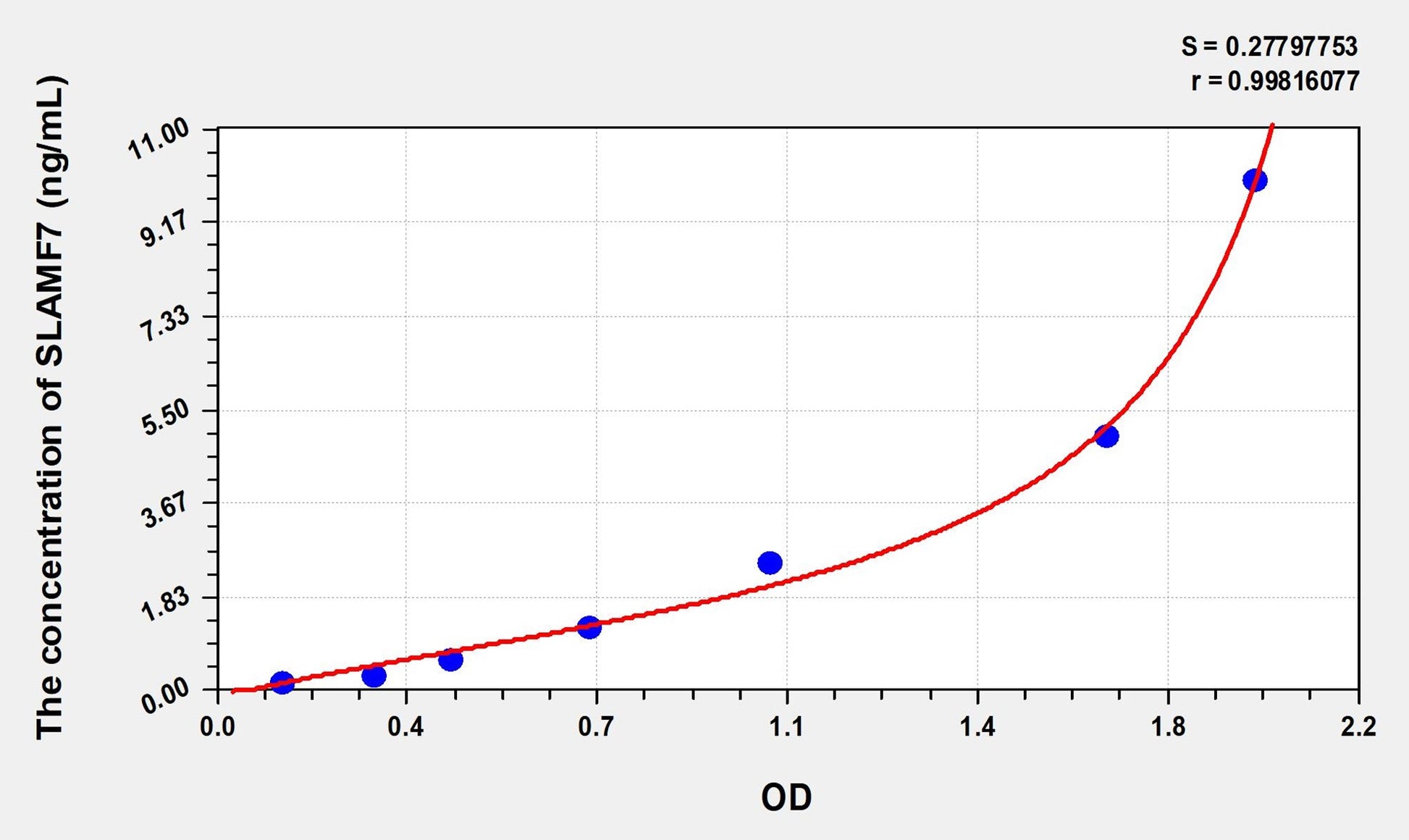 SLAMF7 (Signaling Lymphocytic Activation Molecule Family, Member 7) ELISA Immunoassay Kit