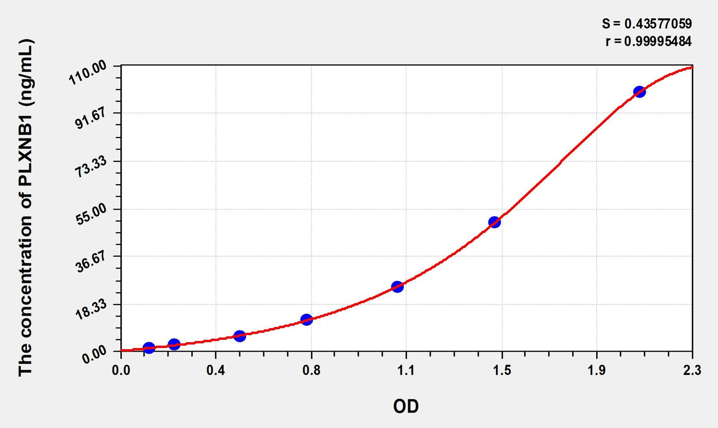 PLXNB1 (Plexin B1) ELISA Immunoassay Kit