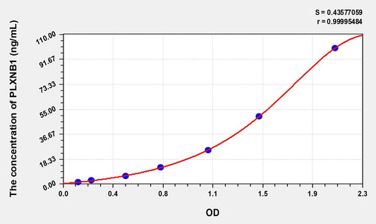 PLXNB1 (Plexin B1) ELISA Immunoassay Kit