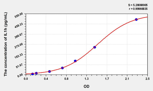 Human IL-1h ELISA Kit