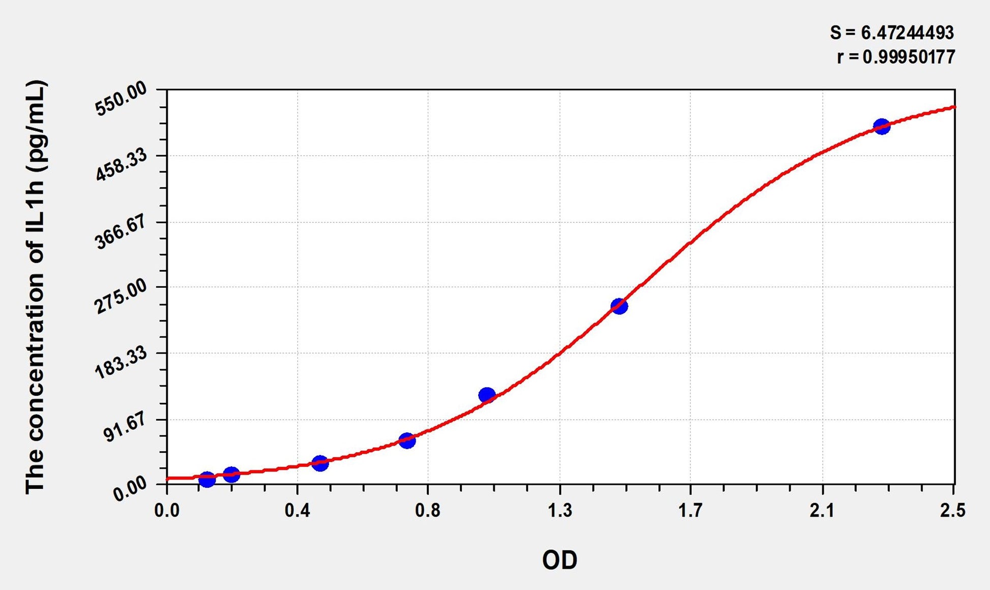 IL1h (Interleukin 1 Eta) ELISA Immunoassay Kit