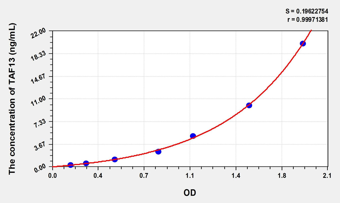 TAF13 (TATA Box Binding Protein Associated Factor 13) ELISA Immunoassay Kit
