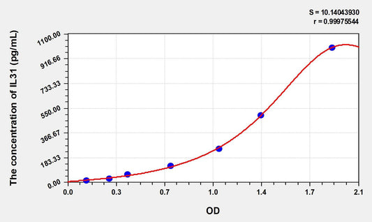 Human IL-31 ELISA Kit