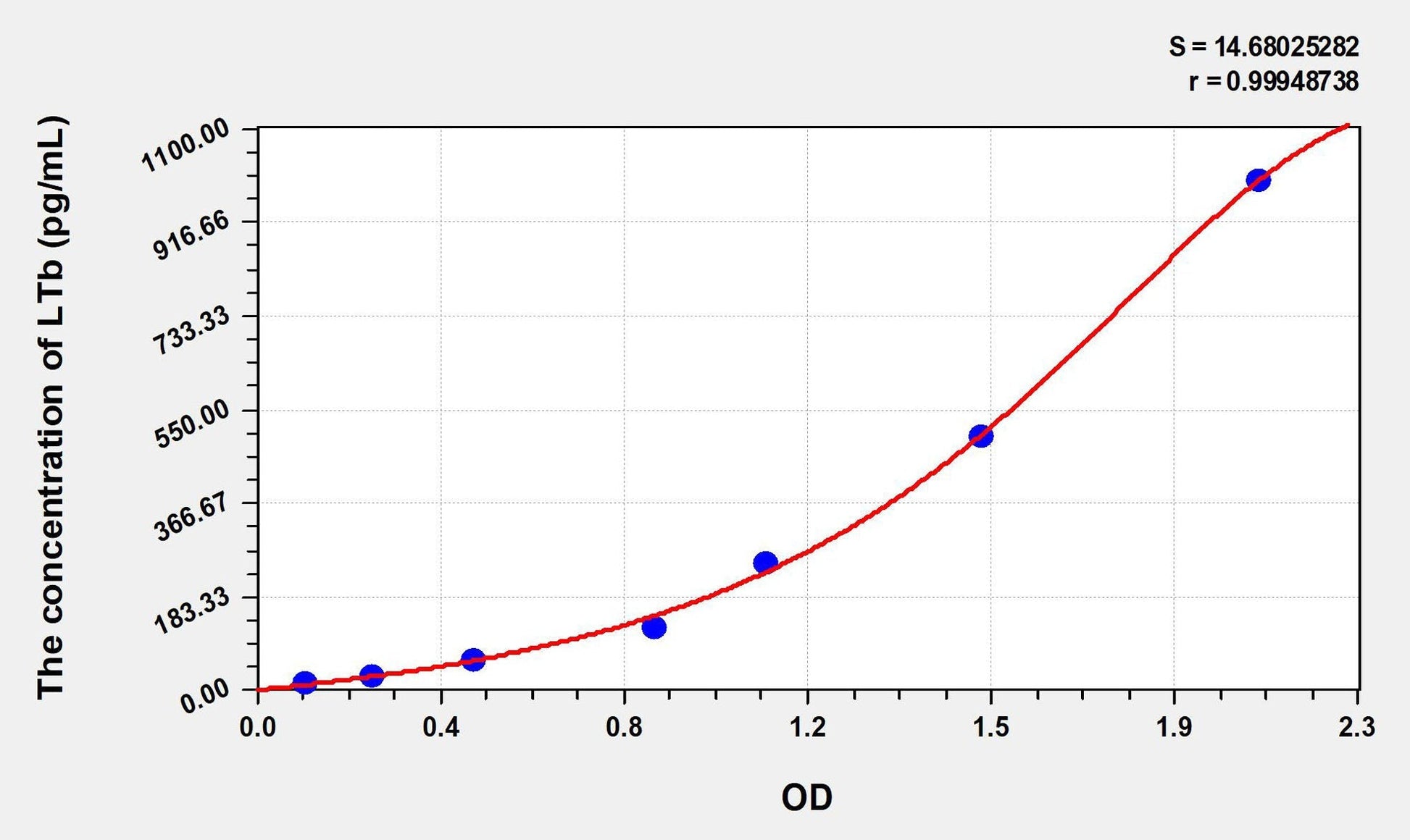 Mouse LTb (Lymphotoxin Beta) ELISA Kit