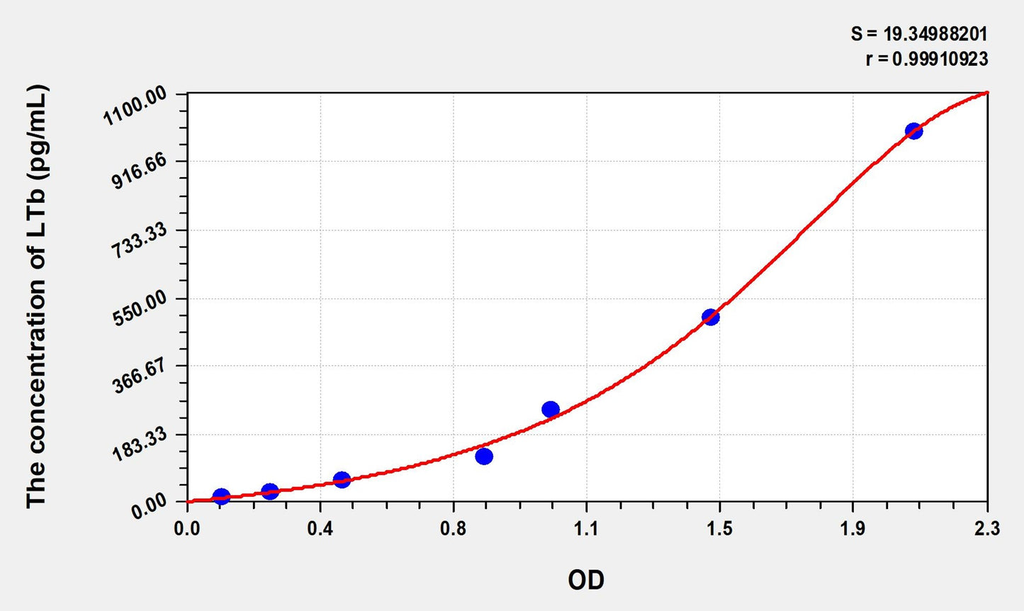 Mouse LTb (Lymphotoxin Beta) ELISA Immunoassay Kit